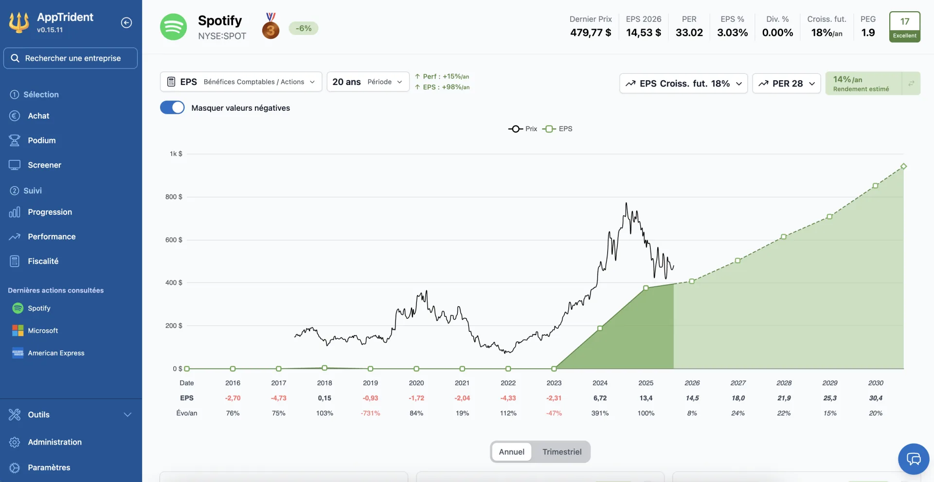 Graphique AppTrident comparant le cours d’une action, son fondamental et sa valorisation